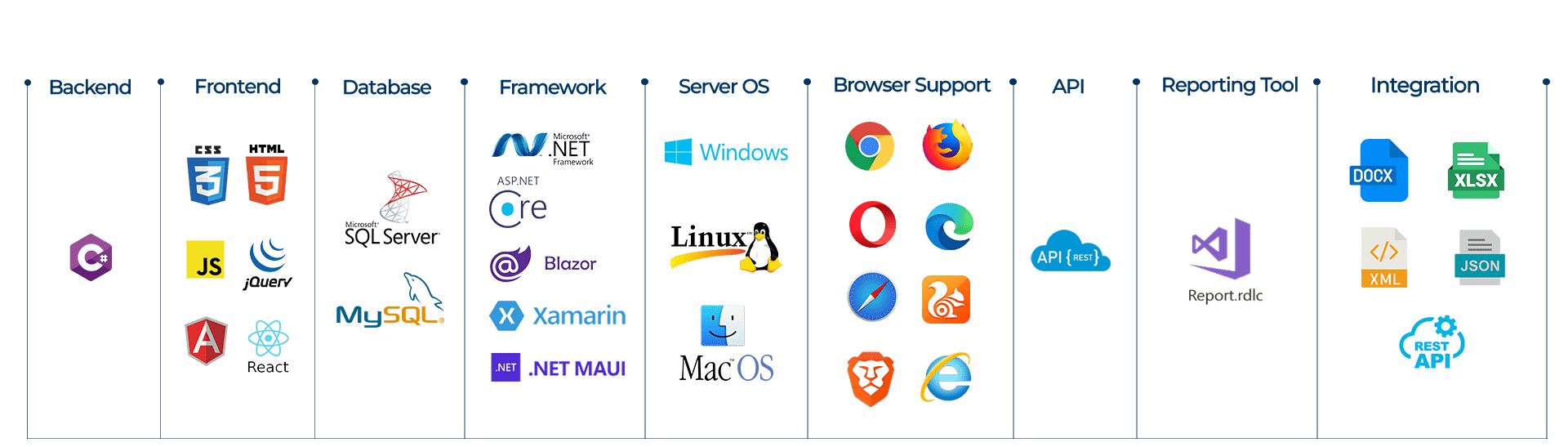 Tools & Technologies | PinTechERP